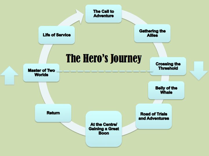 JOURNEY Joseph Campbell Heros Journey Chart